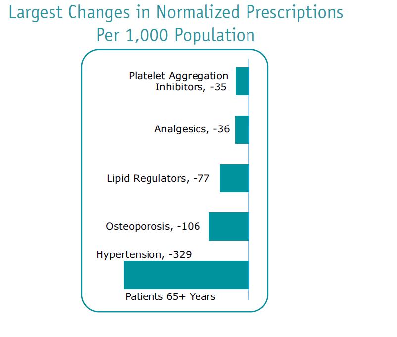 Greatest Prescription Decline for Adults 65 +