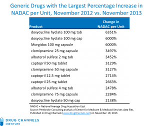 From Pembroke Consulting, published on DrugChannels.net