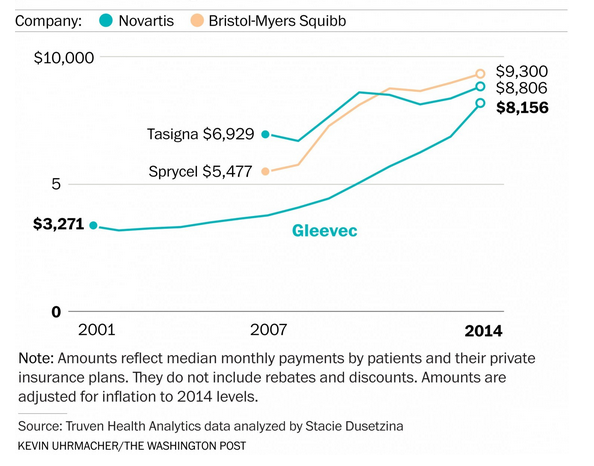 Graph - increase in Gleevec Rising drug prices New drugs treating chronic myeloid leukemia were introduced at prices higher than Gleevec's. their prices have gradually risen since, and Gleevec's price has increased at a greater clip.