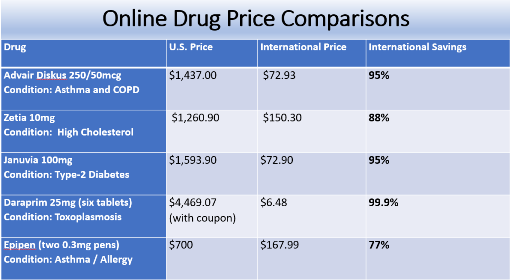 online drug price comparisons
