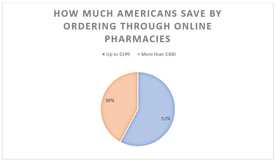 Americans save significantly by ordering medication through online pharmacies.