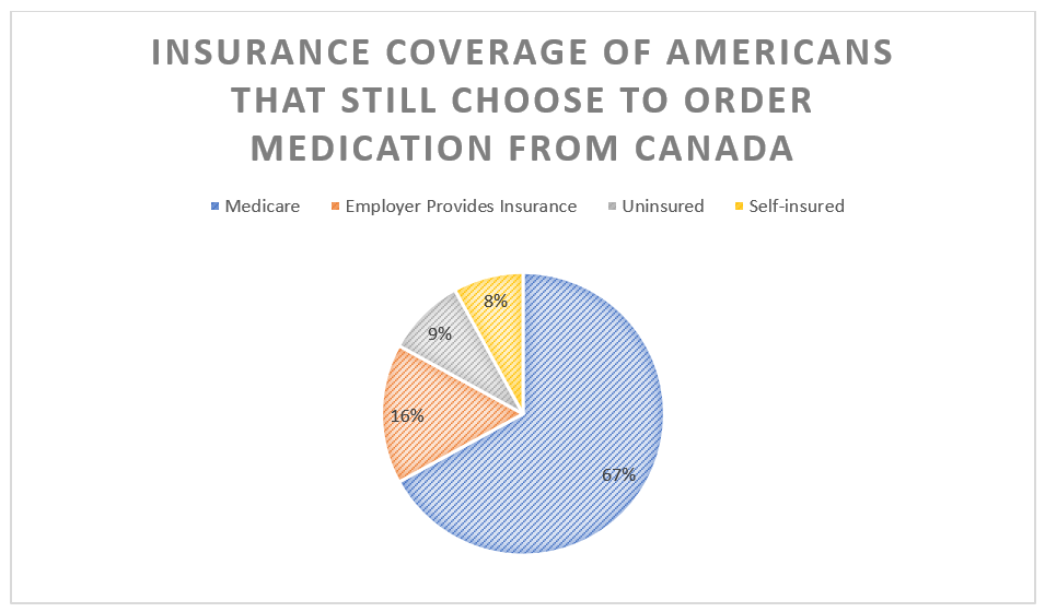 67% of Americans that choose to order medication from Canada have Medicare.