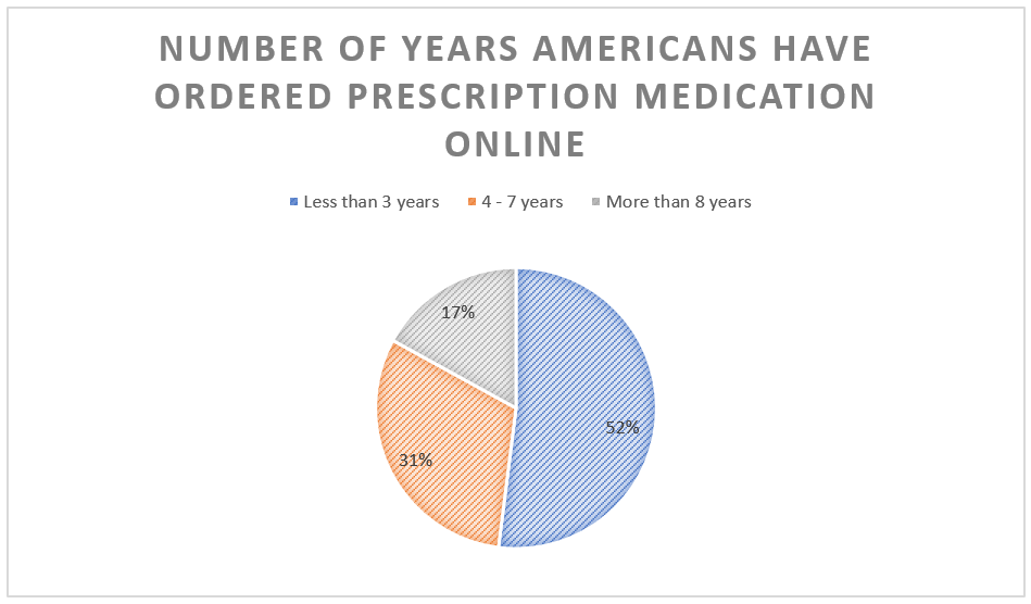 17% of survey respondents have been using online pharmacies for over 8 years.